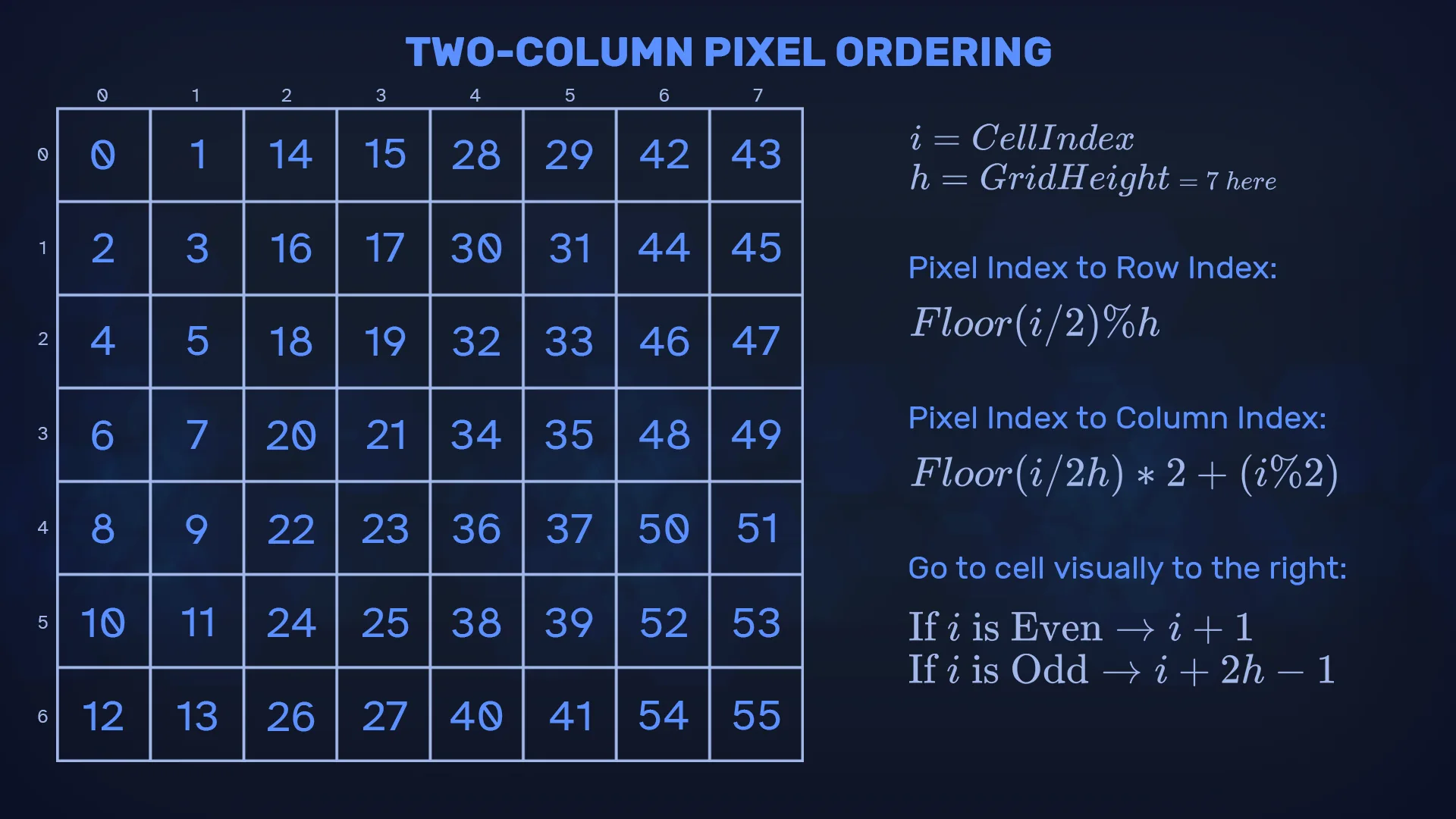 Diagram of the pixel ordering in a grid