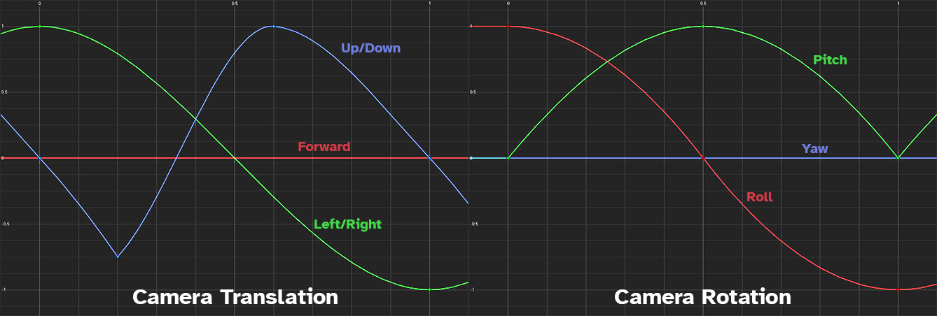 Screenshots from the Curve Editor in Unreal Engine showing two curves used for the Camera feeling.